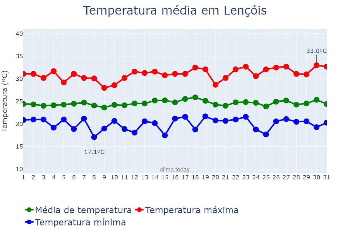 Temperatura em dezembro em Lençóis, BA, BR