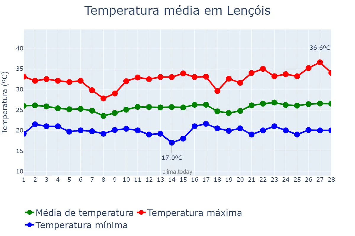 Temperatura em fevereiro em Lençóis, BA, BR