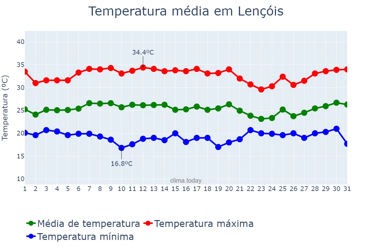 Temperatura em janeiro em Lençóis, BA, BR