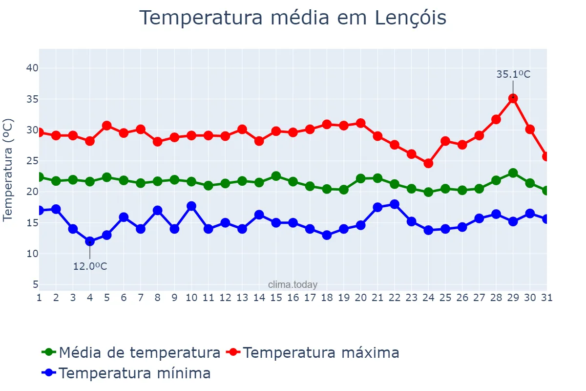 Temperatura em julho em Lençóis, BA, BR