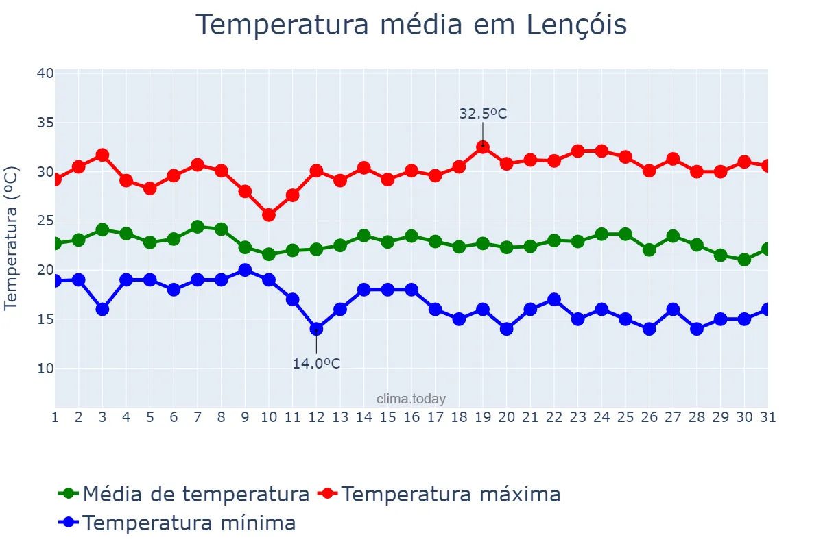 Temperatura em maio em Lençóis, BA, BR