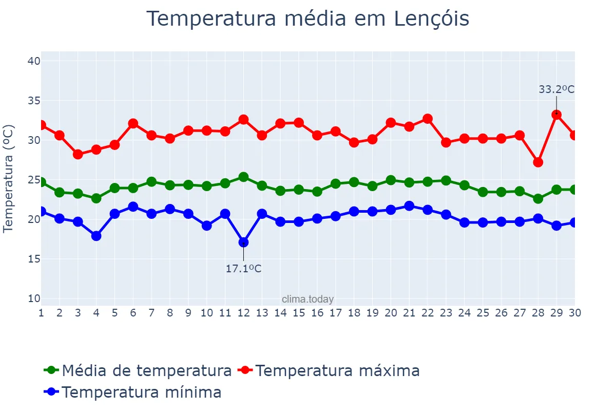 Temperatura em novembro em Lençóis, BA, BR