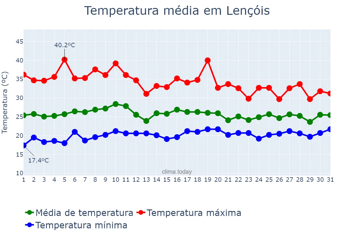 Temperatura em outubro em Lençóis, BA, BR