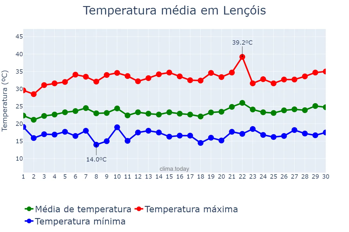 Temperatura em setembro em Lençóis, BA, BR