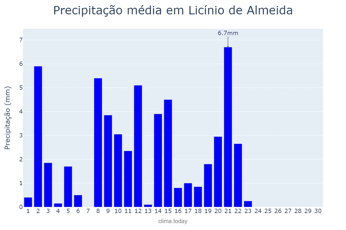 Precipitação em abril em Licínio de Almeida, BA, BR