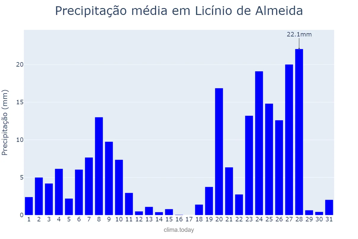 Precipitação em dezembro em Licínio de Almeida, BA, BR