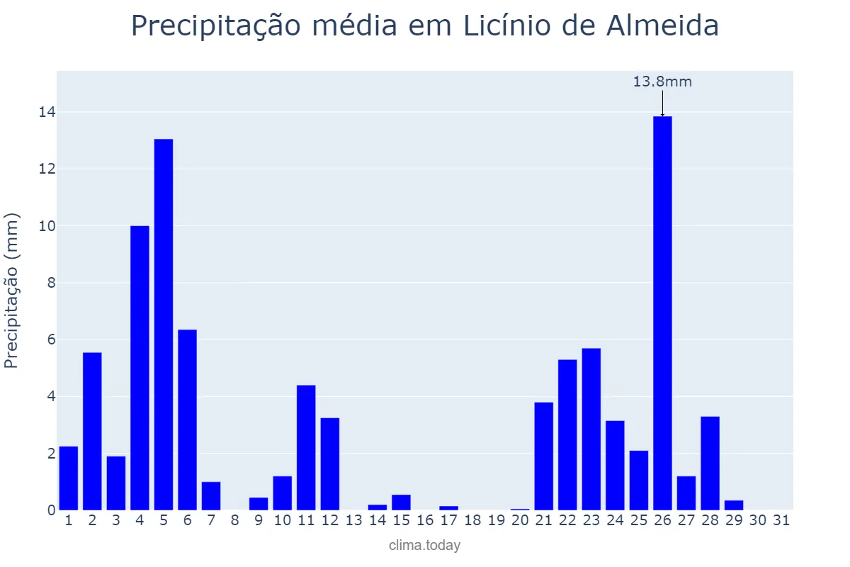 Precipitação em janeiro em Licínio de Almeida, BA, BR