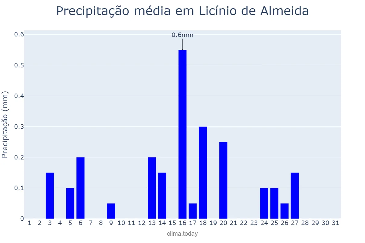 Precipitação em julho em Licínio de Almeida, BA, BR