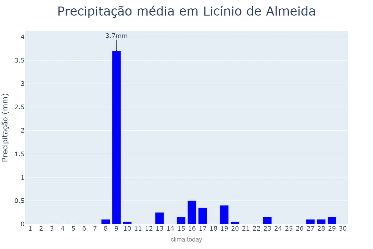 Precipitação em junho em Licínio de Almeida, BA, BR