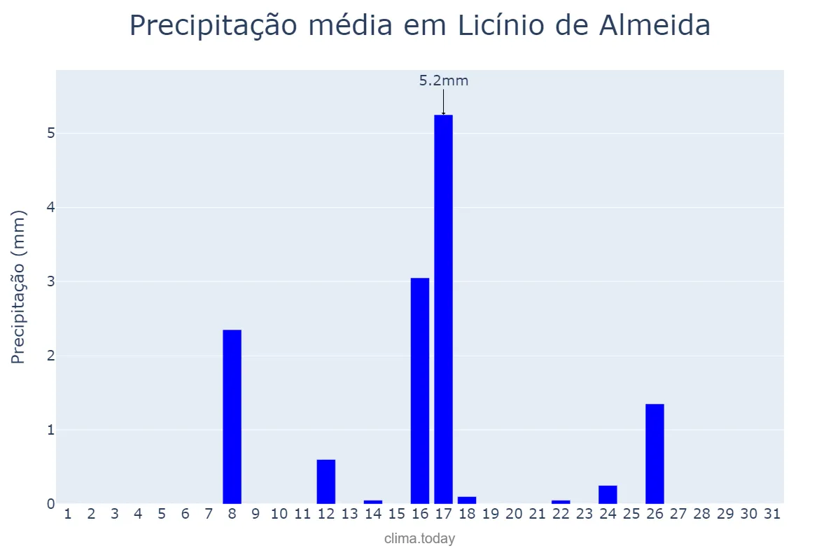 Precipitação em maio em Licínio de Almeida, BA, BR