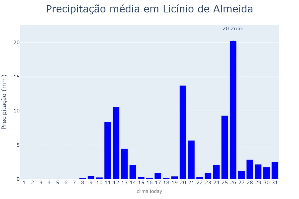Precipitação em outubro em Licínio de Almeida, BA, BR