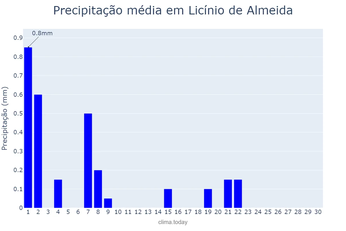 Precipitação em setembro em Licínio de Almeida, BA, BR