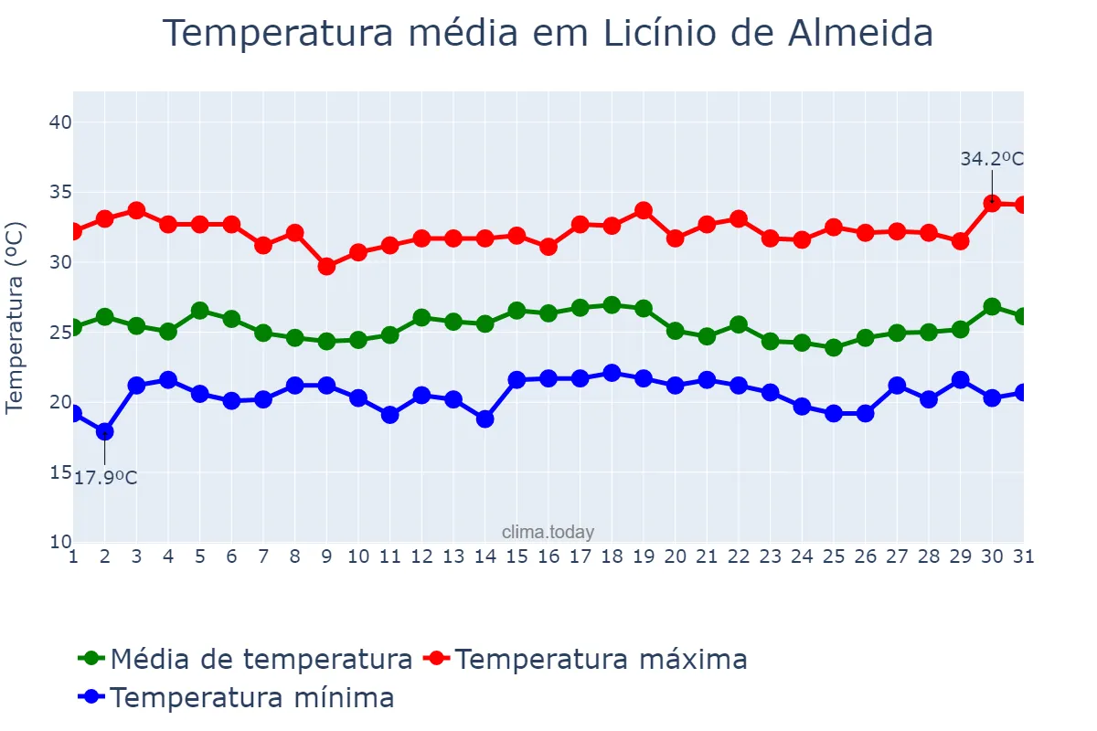 Temperatura em dezembro em Licínio de Almeida, BA, BR