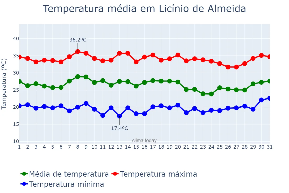 Temperatura em janeiro em Licínio de Almeida, BA, BR