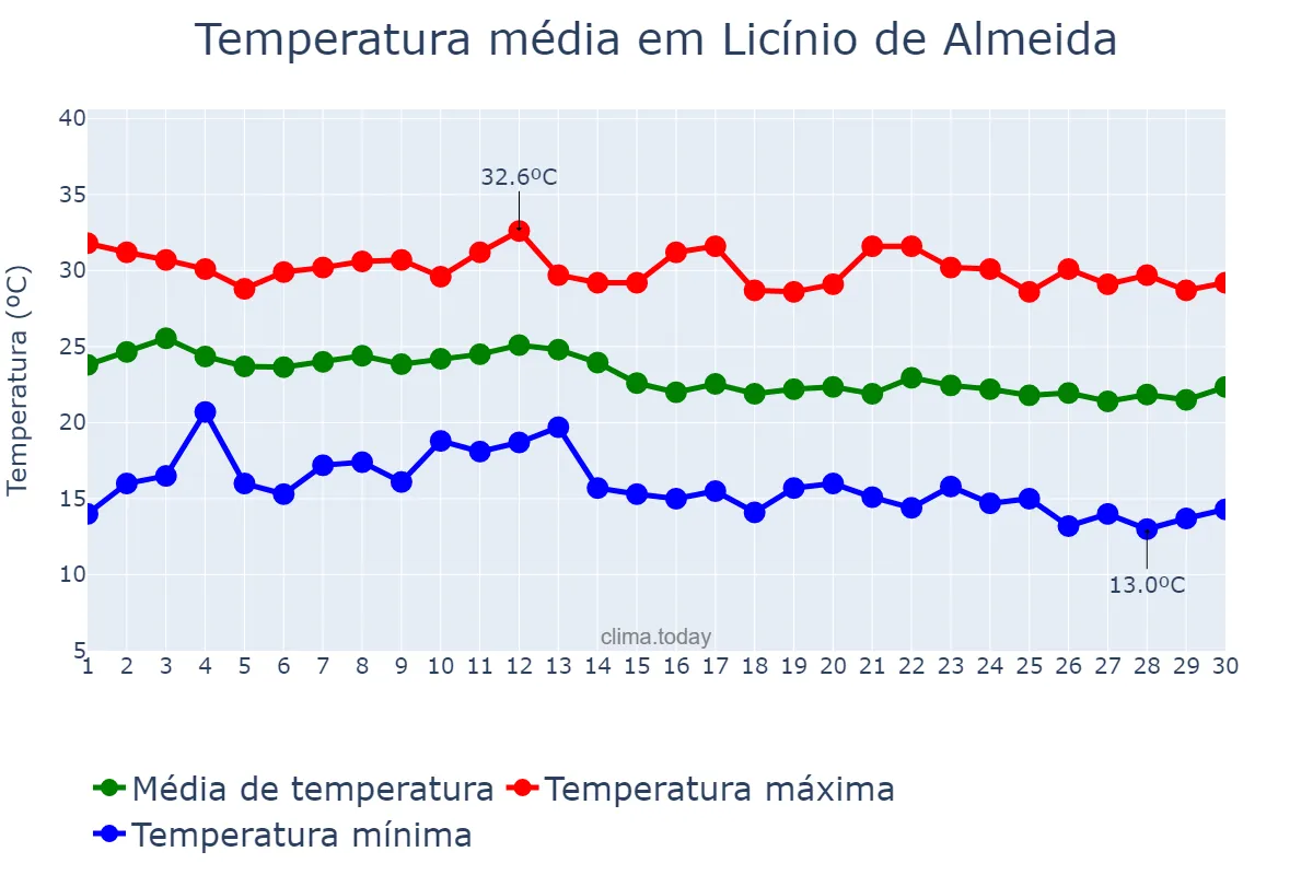Temperatura em junho em Licínio de Almeida, BA, BR