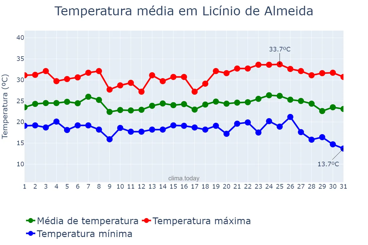 Temperatura em maio em Licínio de Almeida, BA, BR