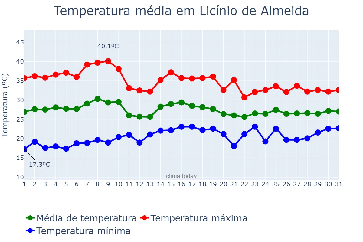 Temperatura em outubro em Licínio de Almeida, BA, BR