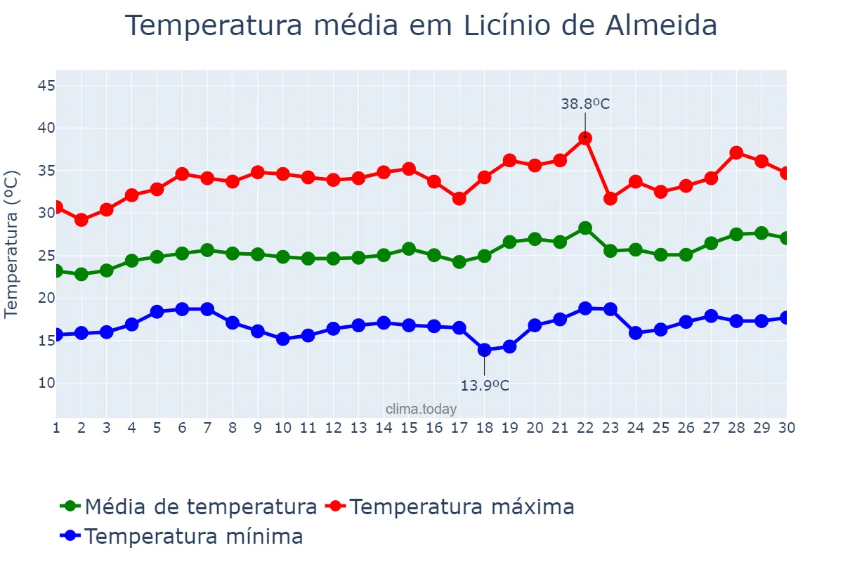 Temperatura em setembro em Licínio de Almeida, BA, BR