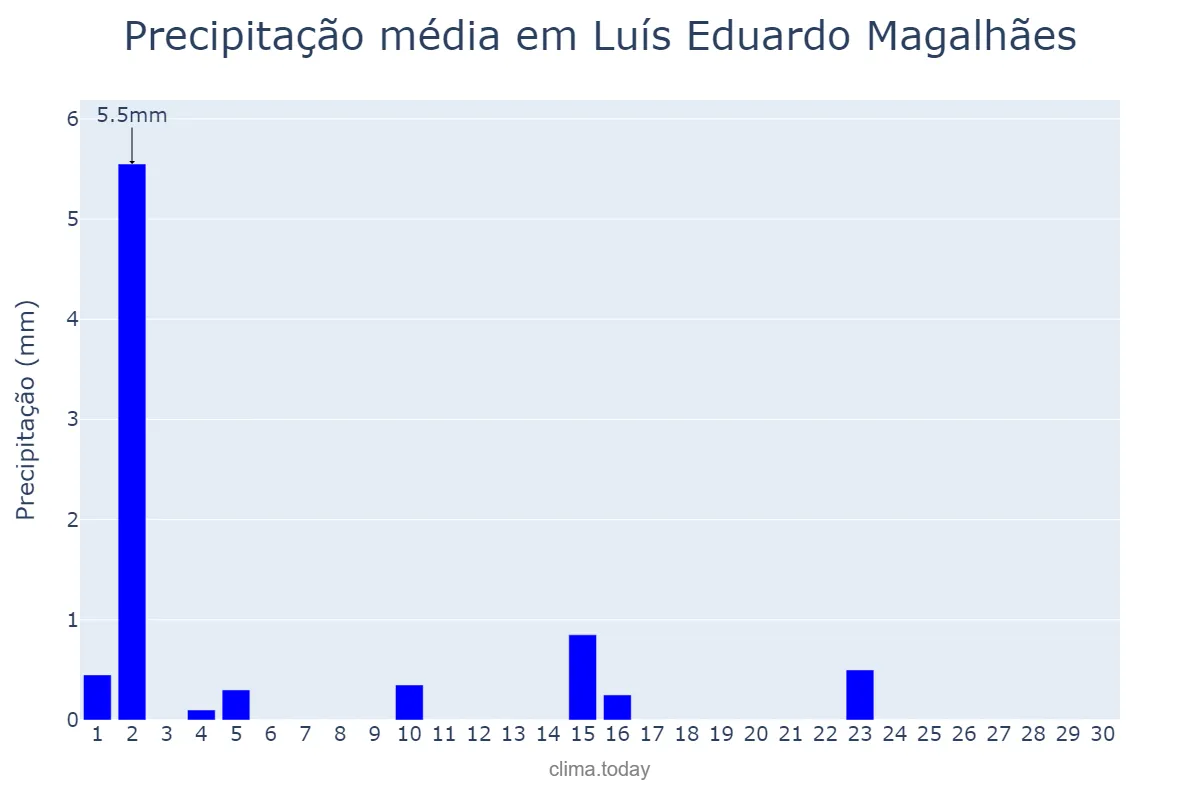 Precipitação em junho em Luís Eduardo Magalhães, BA, BR