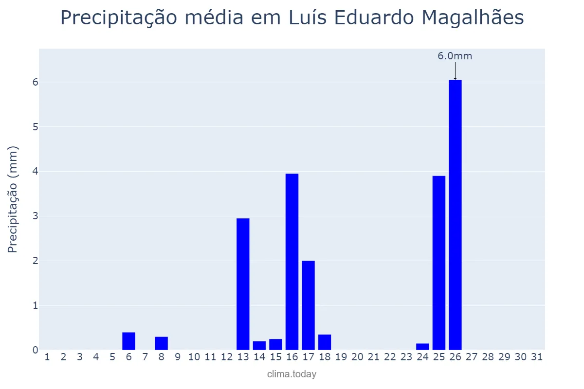 Precipitação em maio em Luís Eduardo Magalhães, BA, BR