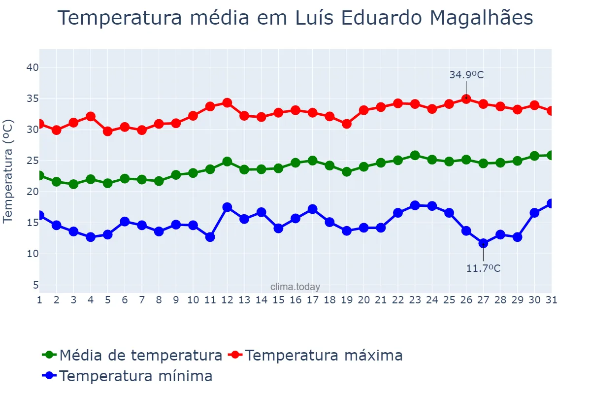 Temperatura em agosto em Luís Eduardo Magalhães, BA, BR