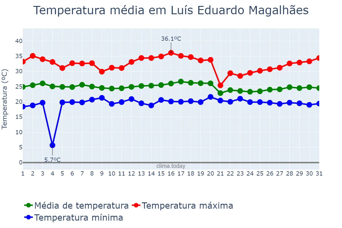 Temperatura em dezembro em Luís Eduardo Magalhães, BA, BR