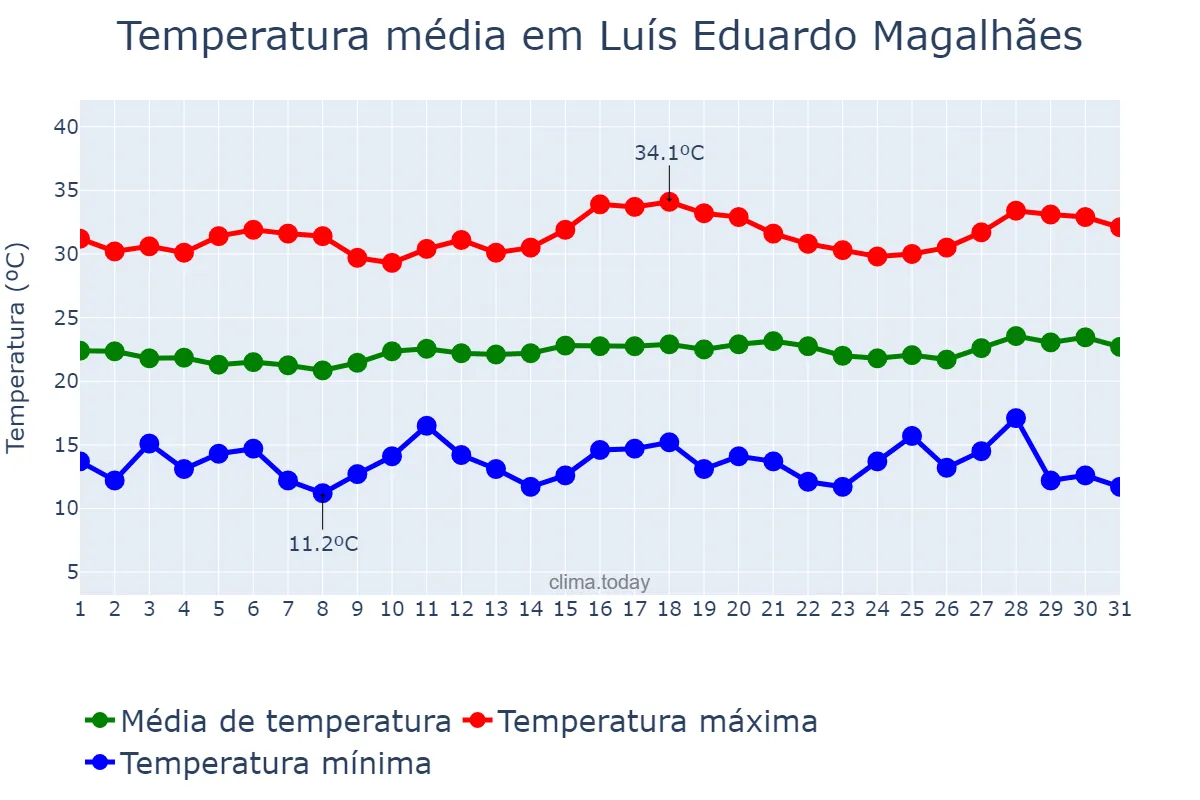 Temperatura em julho em Luís Eduardo Magalhães, BA, BR