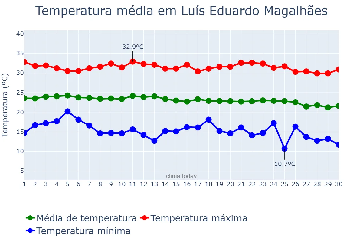 Temperatura em junho em Luís Eduardo Magalhães, BA, BR