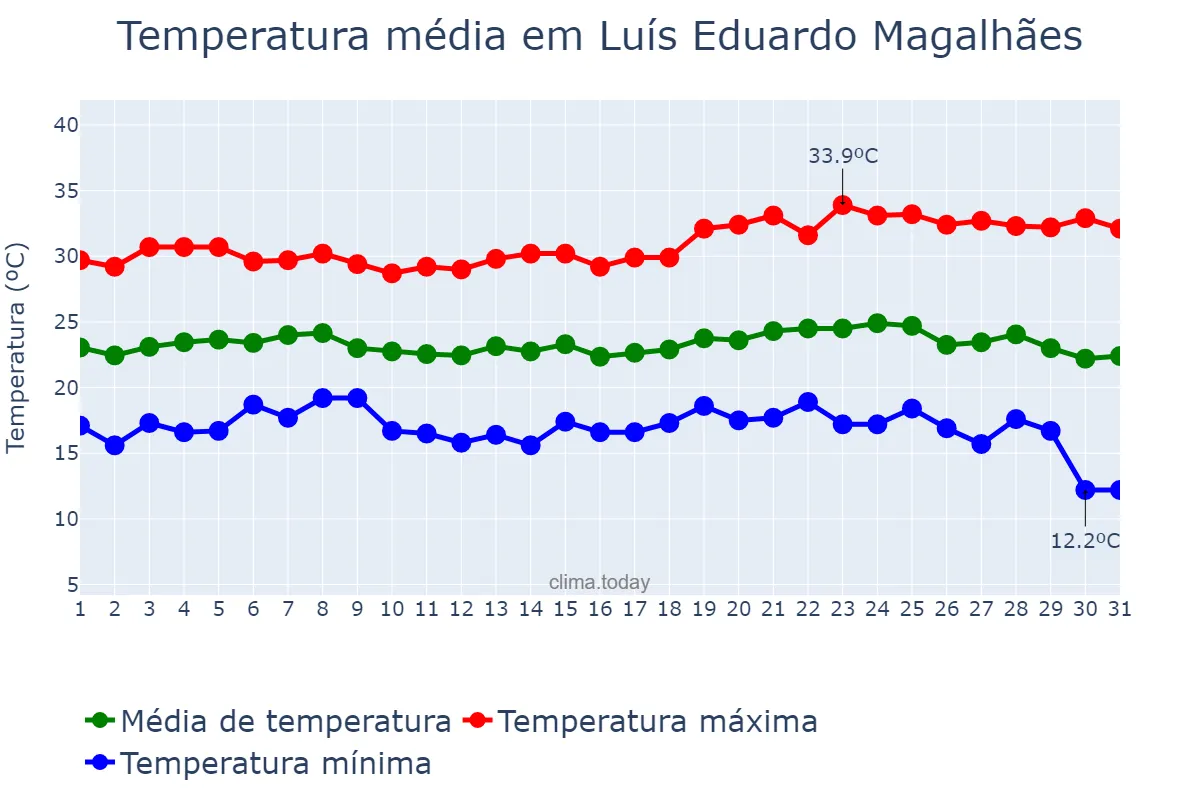 Temperatura em maio em Luís Eduardo Magalhães, BA, BR