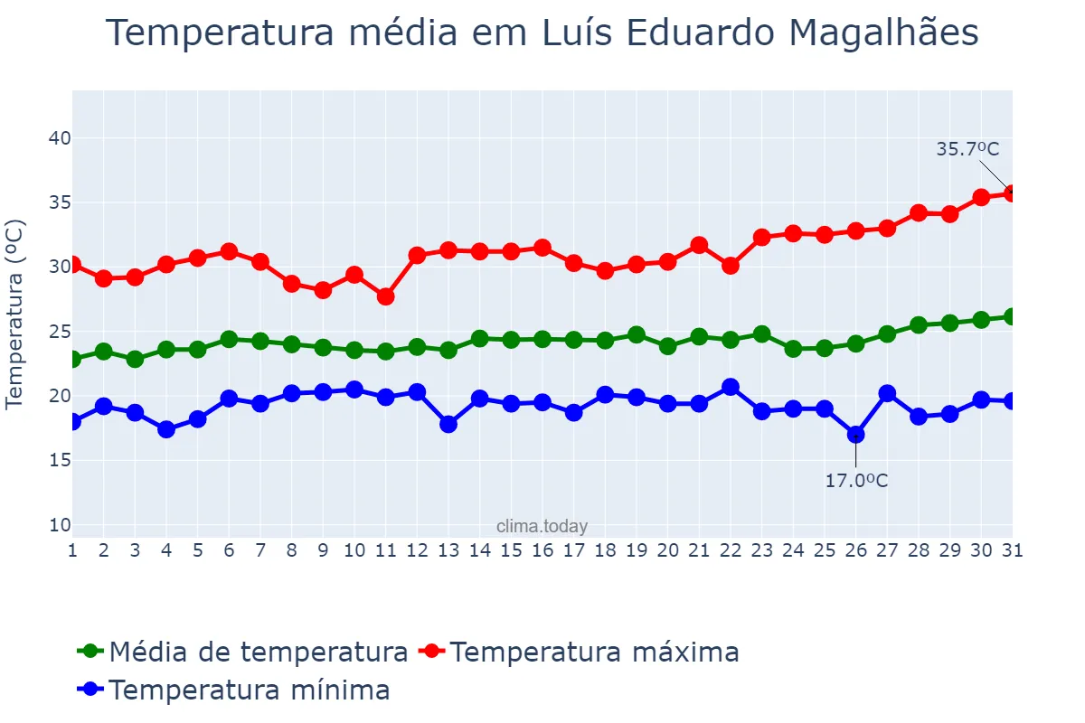 Temperatura em marco em Luís Eduardo Magalhães, BA, BR