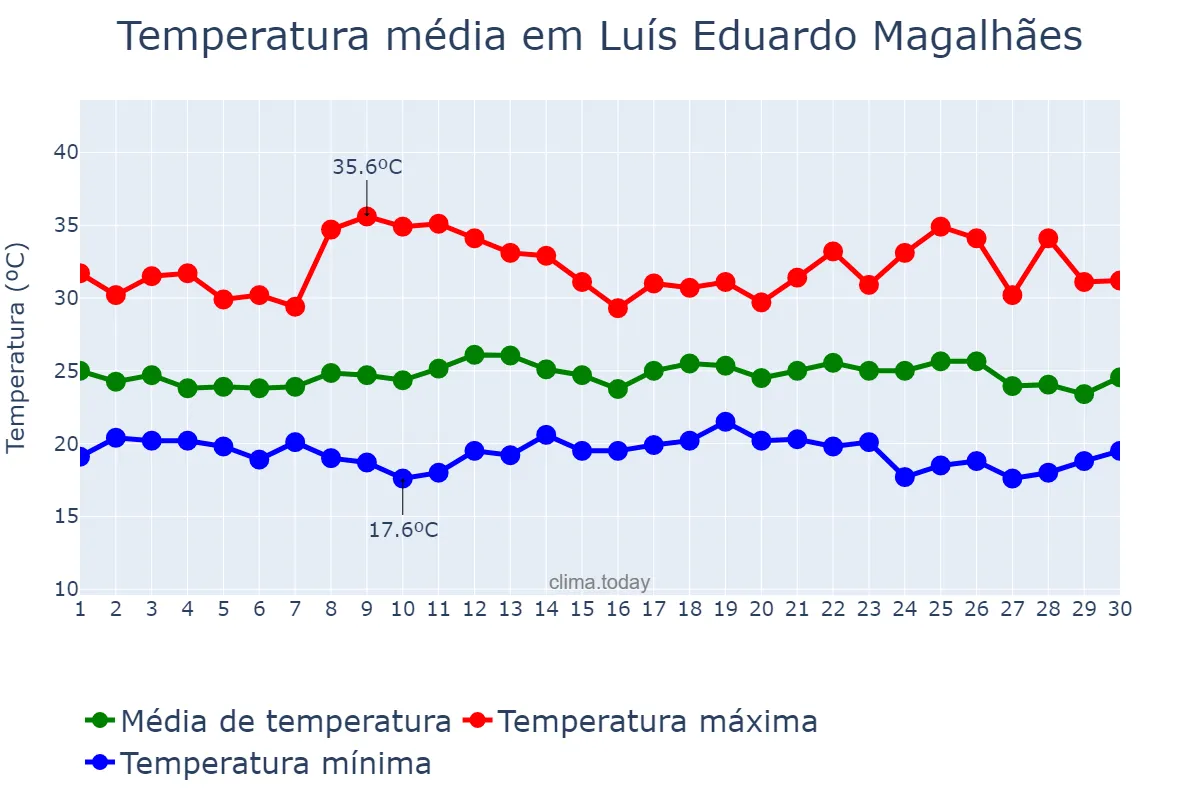 Temperatura em novembro em Luís Eduardo Magalhães, BA, BR