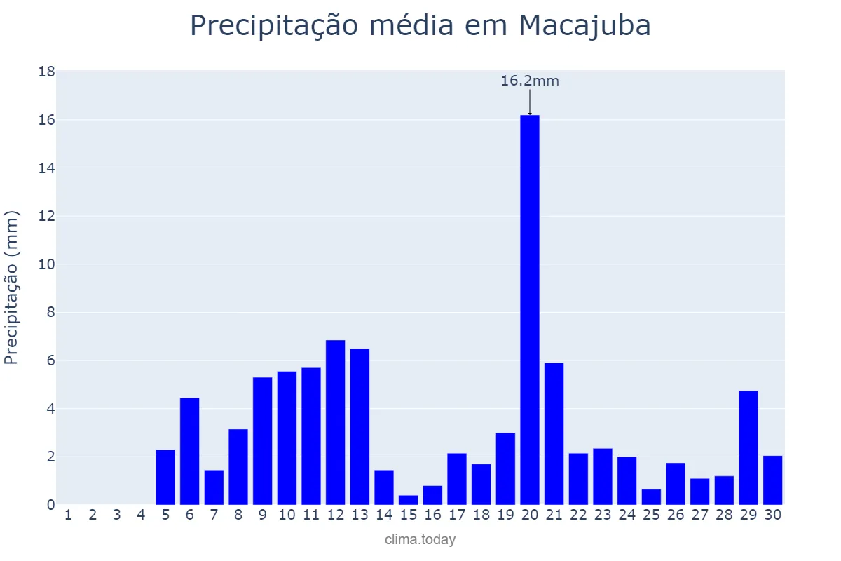 Precipitação em abril em Macajuba, BA, BR