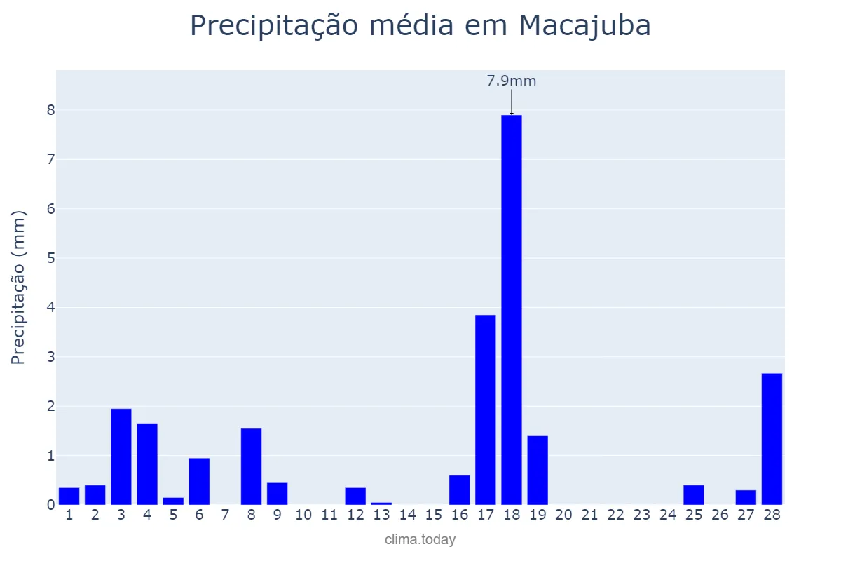 Precipitação em fevereiro em Macajuba, BA, BR