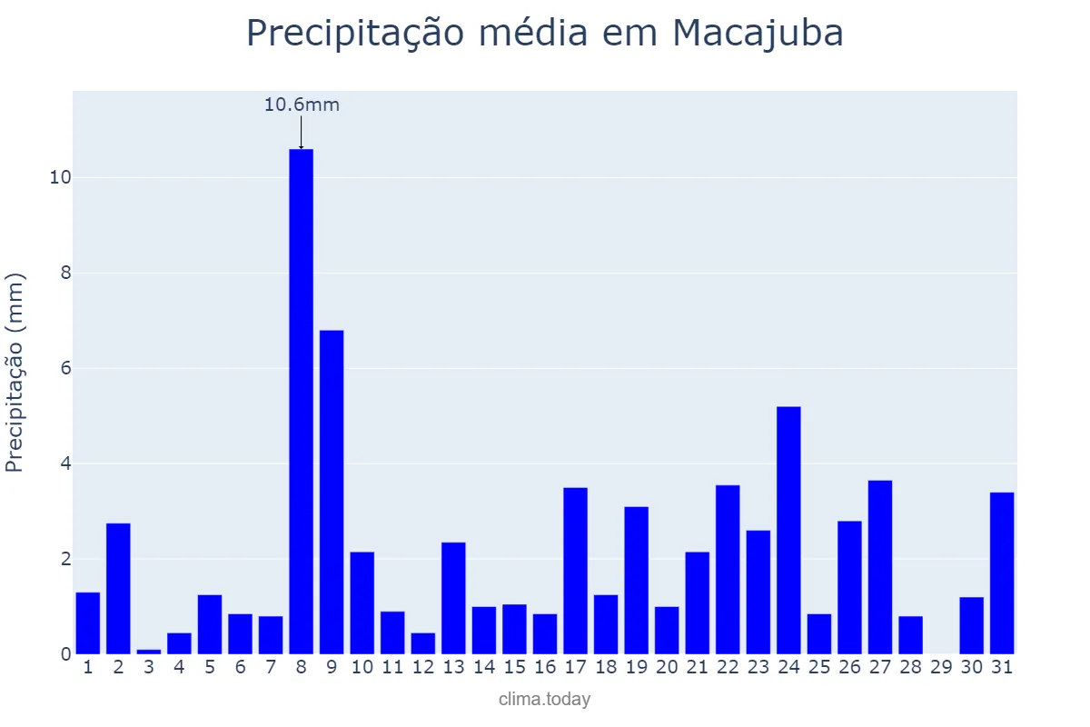 Precipitação em julho em Macajuba, BA, BR
