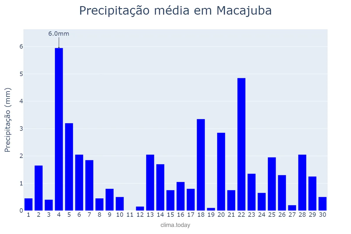 Precipitação em junho em Macajuba, BA, BR