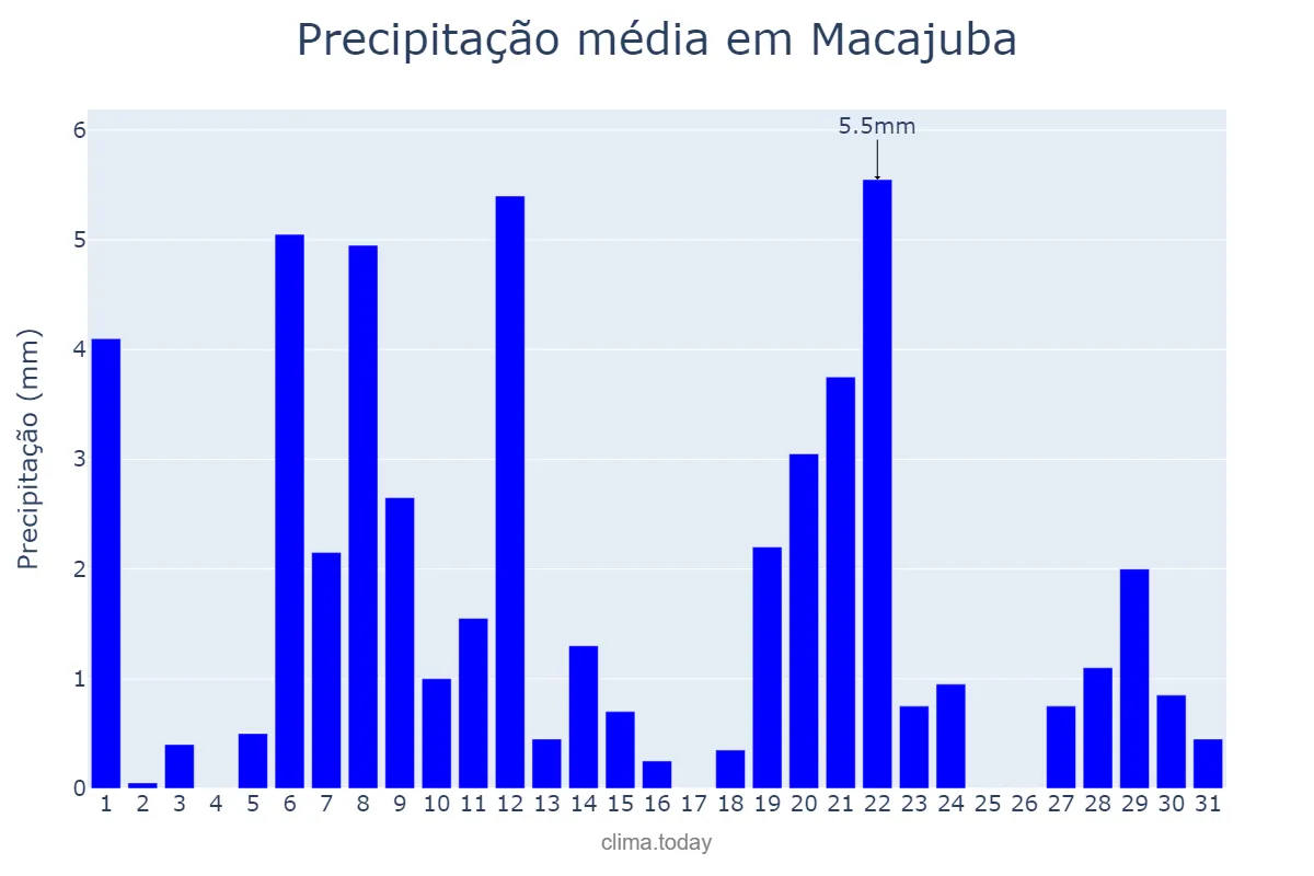 Precipitação em marco em Macajuba, BA, BR