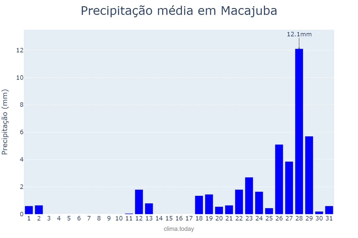 Precipitação em outubro em Macajuba, BA, BR