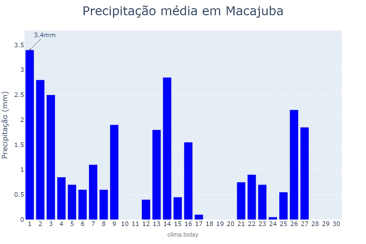 Precipitação em setembro em Macajuba, BA, BR