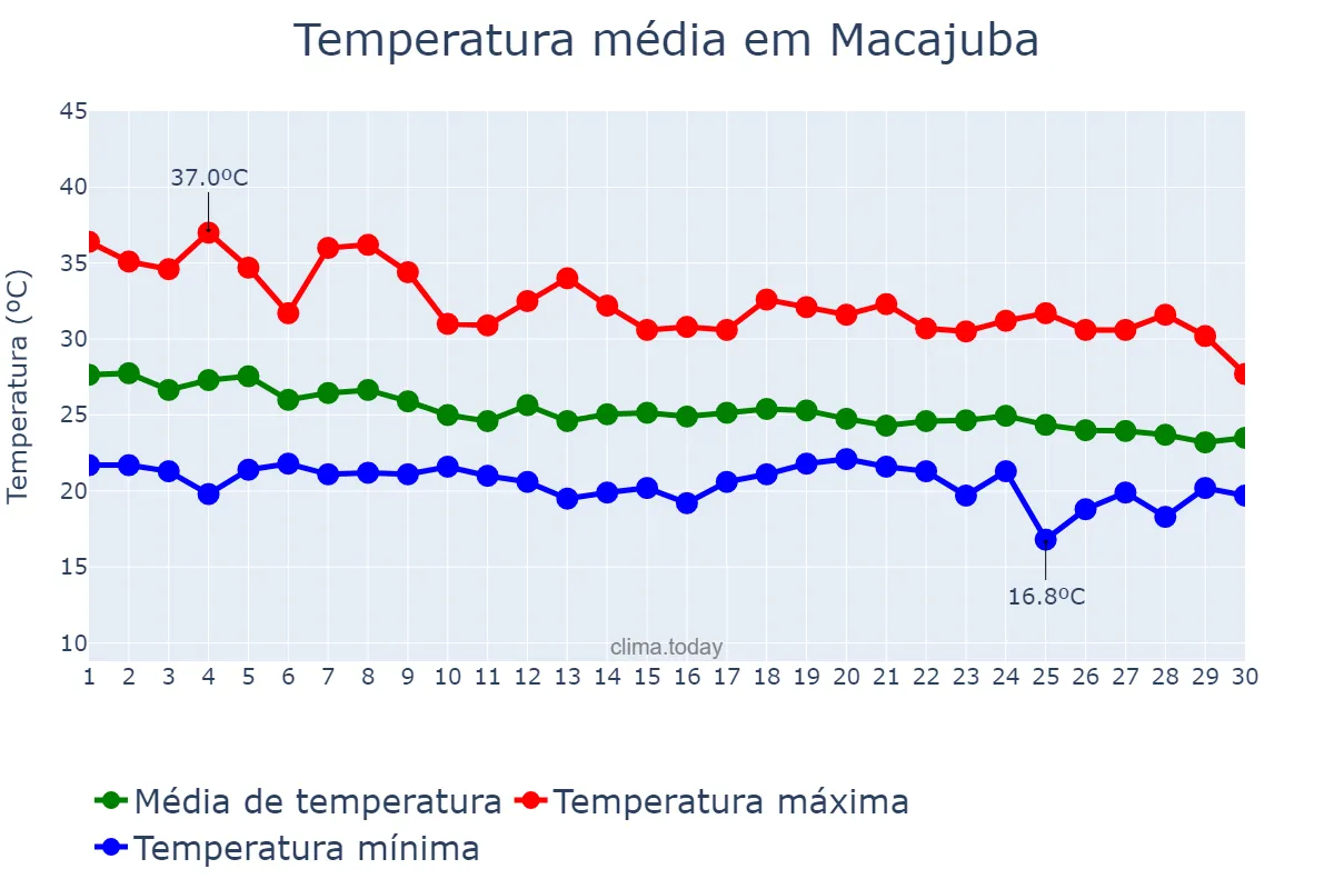 Temperatura em abril em Macajuba, BA, BR