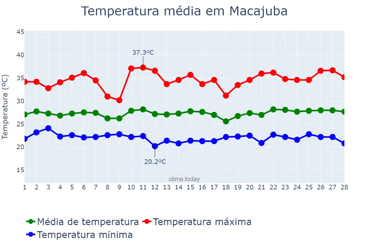 Temperatura em fevereiro em Macajuba, BA, BR