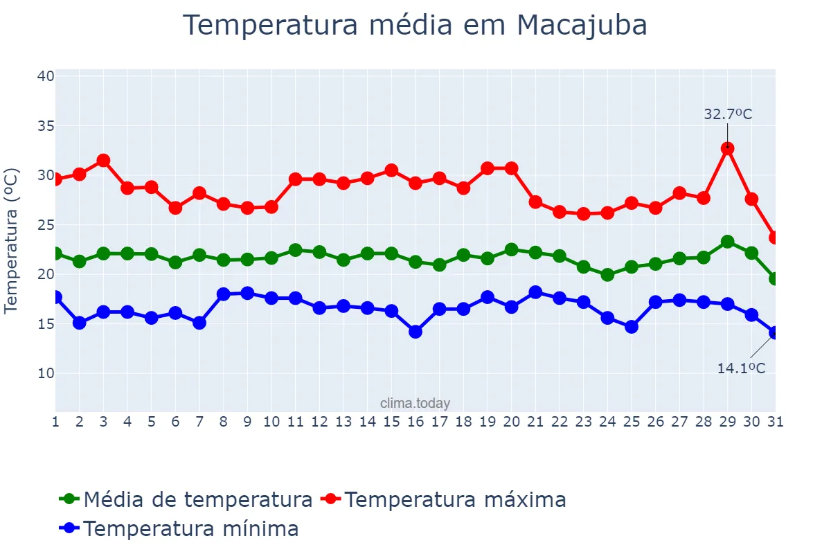 Temperatura em julho em Macajuba, BA, BR
