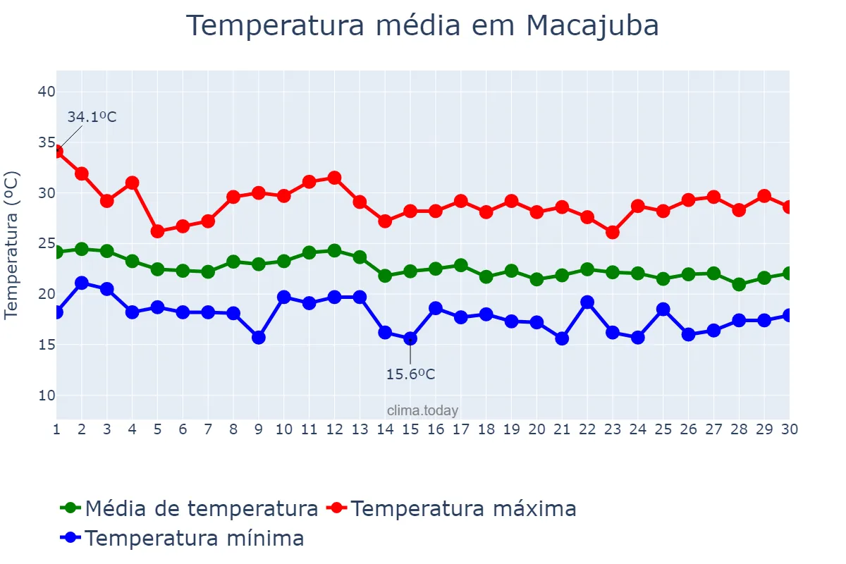 Temperatura em junho em Macajuba, BA, BR