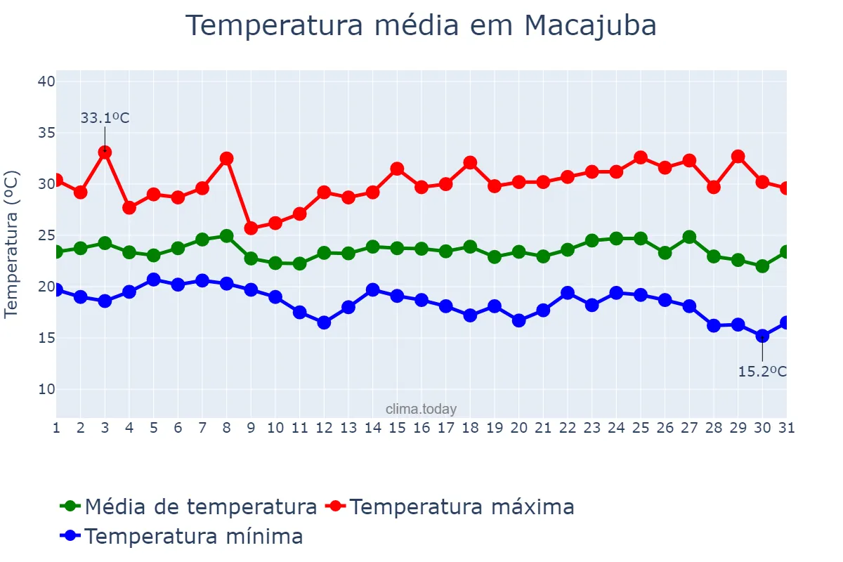 Temperatura em maio em Macajuba, BA, BR