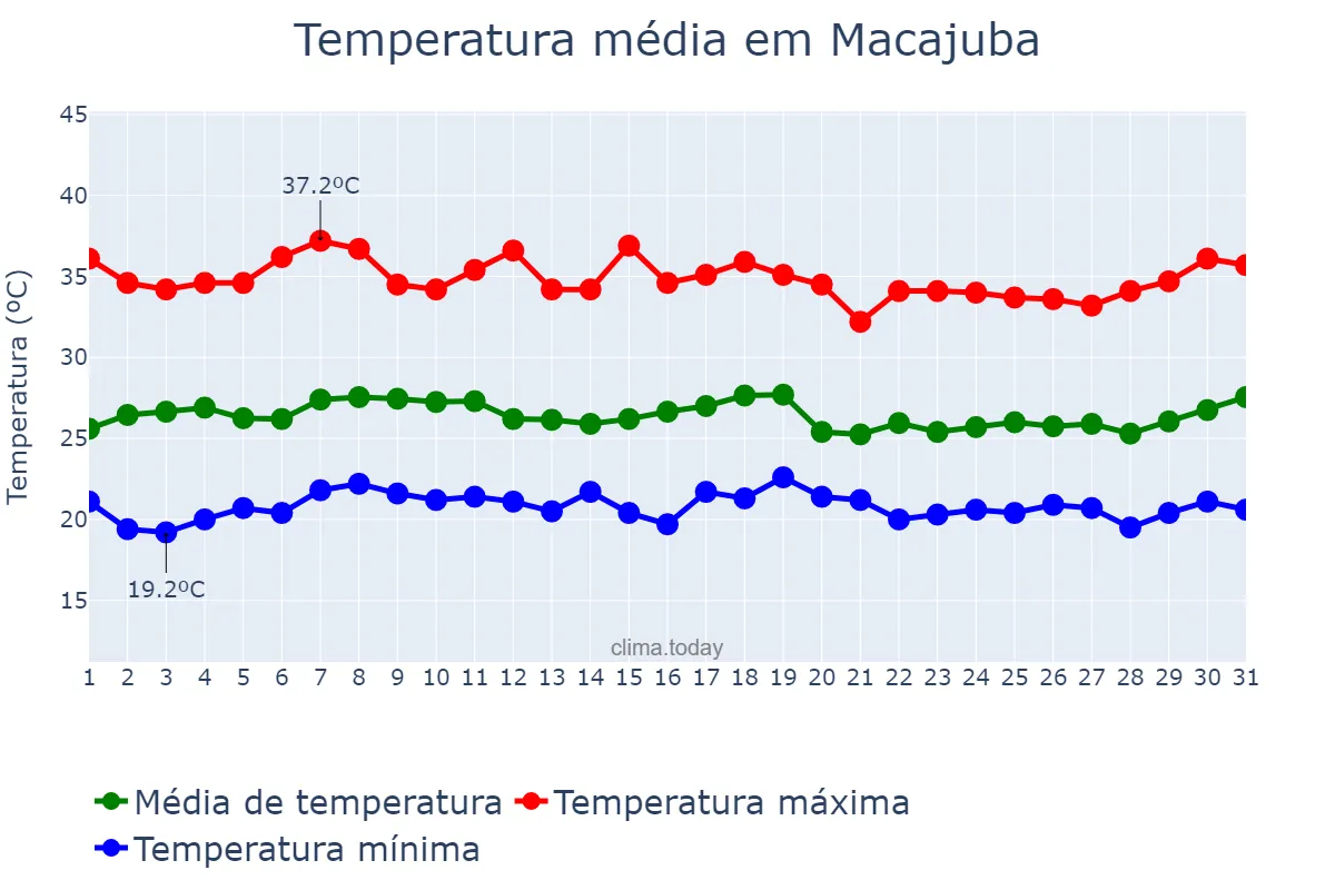 Temperatura em marco em Macajuba, BA, BR