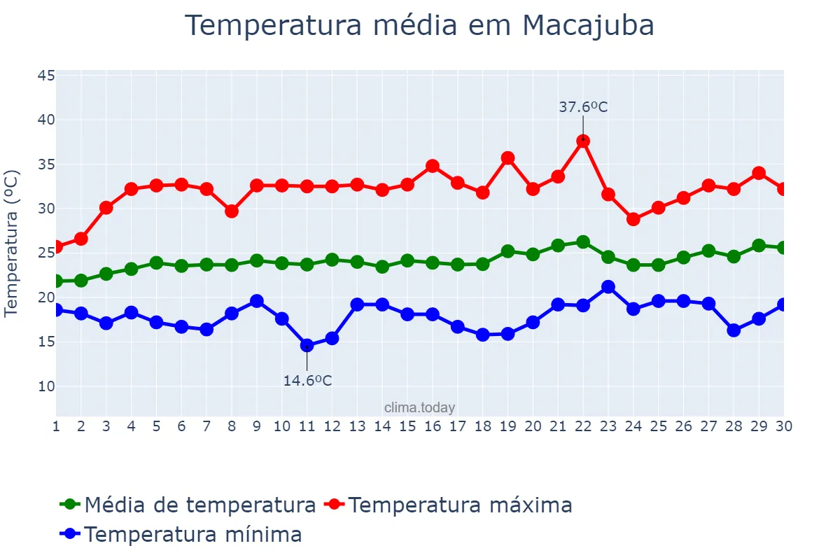 Temperatura em setembro em Macajuba, BA, BR