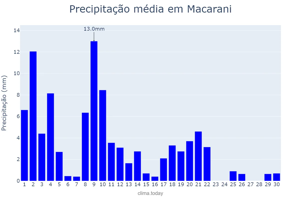 Precipitação em abril em Macarani, BA, BR