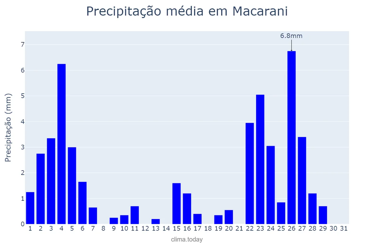 Precipitação em janeiro em Macarani, BA, BR