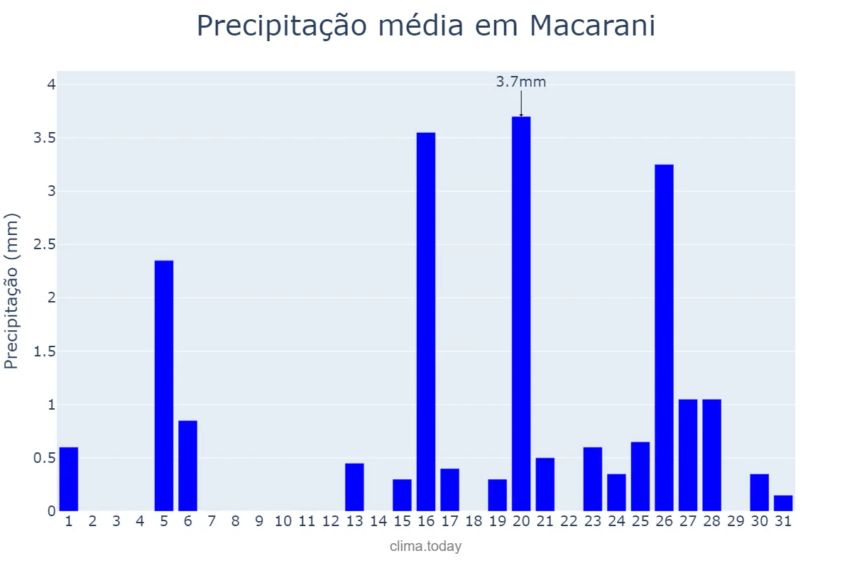 Precipitação em julho em Macarani, BA, BR