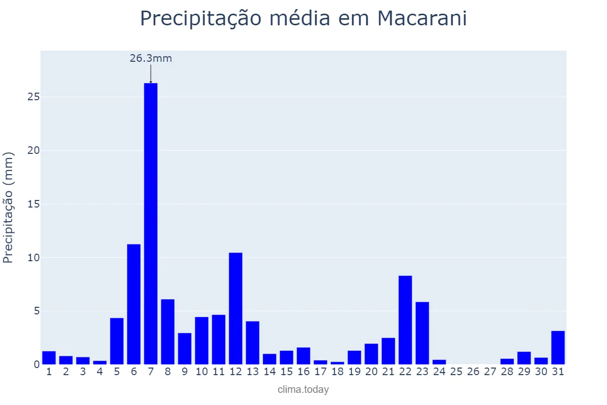 Precipitação em marco em Macarani, BA, BR