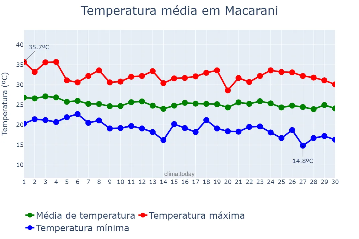 Temperatura em abril em Macarani, BA, BR